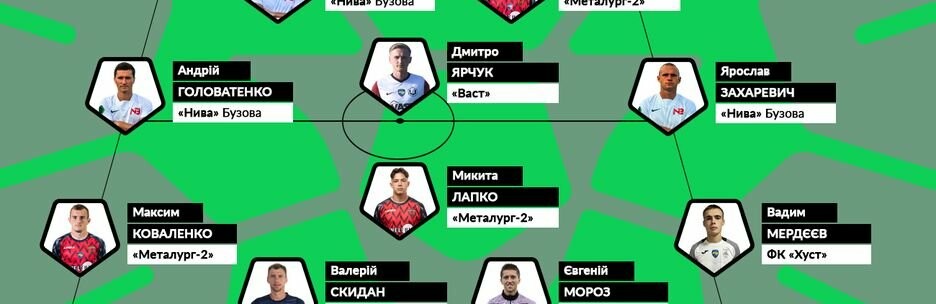 ПФК «Звягель»: Валерій Скидан потрапив до збірної туру Другої ліги, Вадима Лучку визнано найкращим молодим гравцем