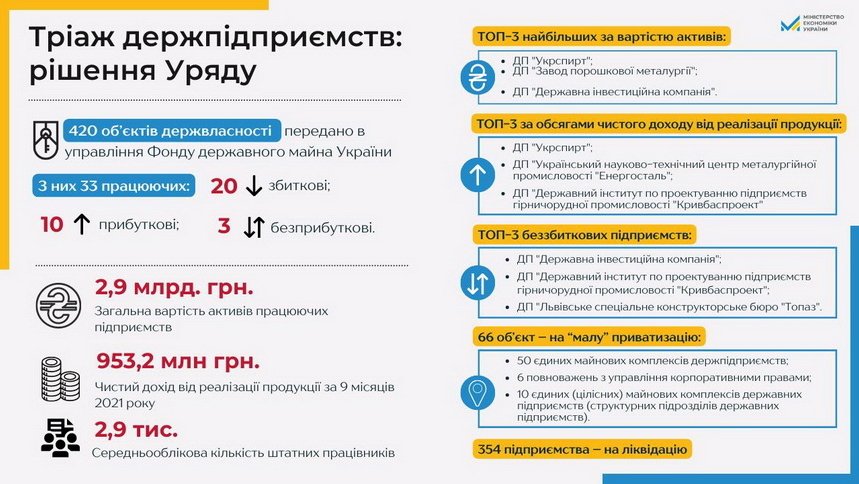 Ліквідація чи приватизація: що й кому із підприємств Житомирської області випаде?