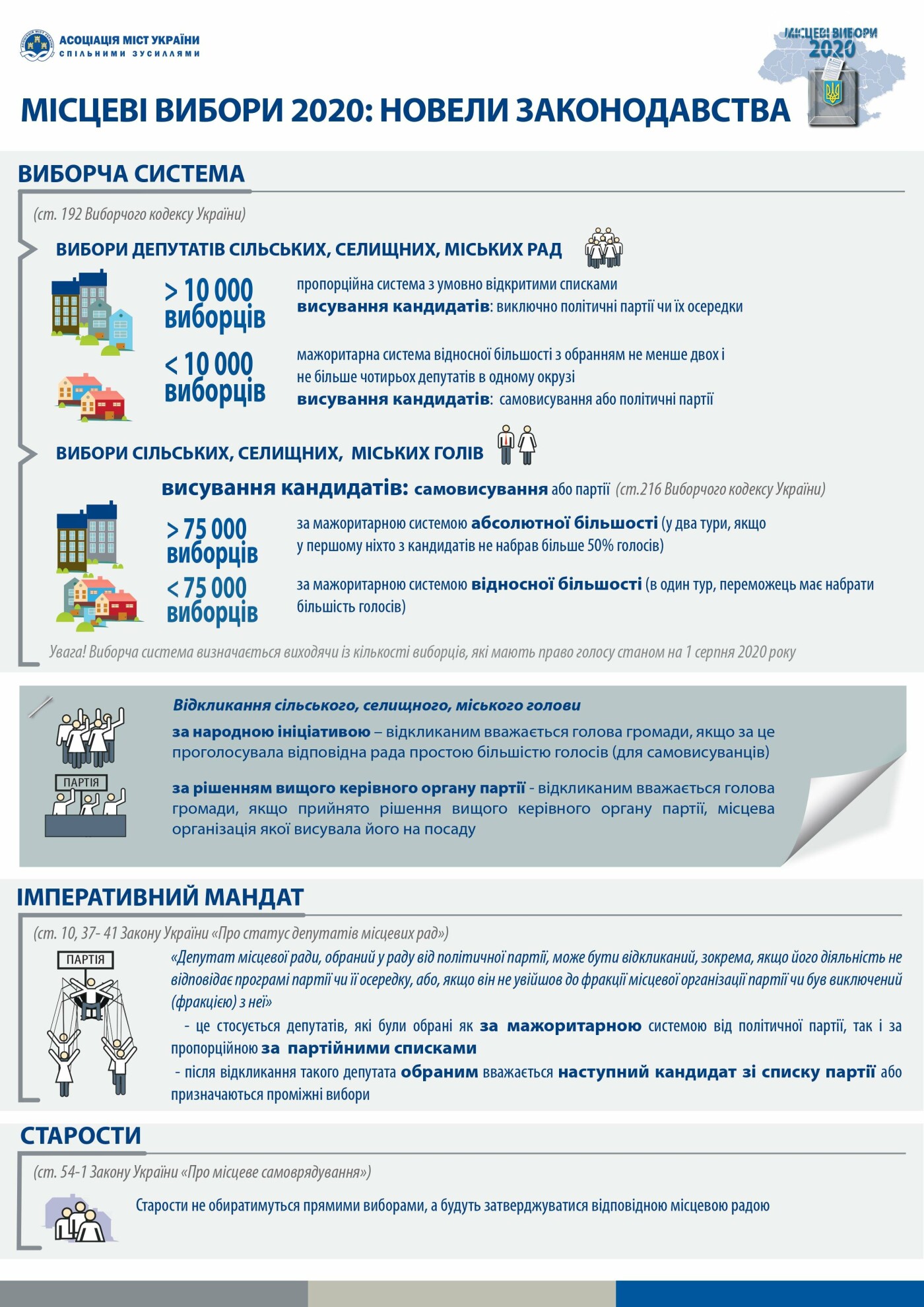 Місцеві вибори 2020: Новели законодавства (ІНФОГРАФІКА), фото-1 Місцеві вибори 2020: Новели законодавства (ІНФОГРАФІКА), фото-1