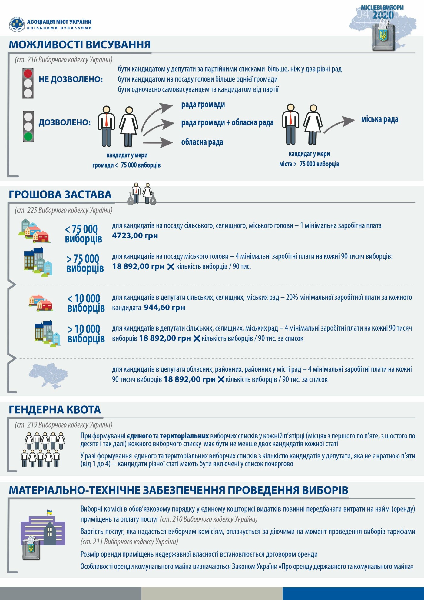 Місцеві вибори 2020: Новели законодавства (ІНФОГРАФІКА), фото-2 Місцеві вибори 2020: Новели законодавства (ІНФОГРАФІКА), фото-2